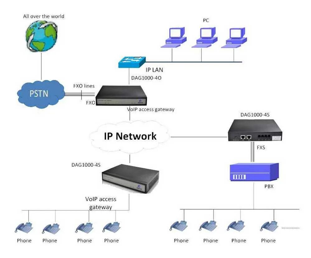 VOIP шлюз с IP телефонами. VOIP шлюз 4 порта. Dinstar dag-1000-4s. VOIP-шлюз c FXS портом схема. Ip телефон шлюз