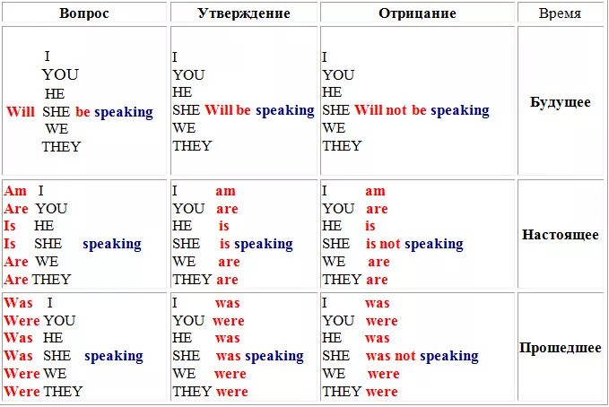 Окончание глаголов в будущем времени в английском языке. Будущая форма глагола в английском языке таблица. Глаголы настоящего прошедшего и будущего времени в английском языке. Таблица глаголов будущего времени английского языка. Глагол быть времена в английском языке