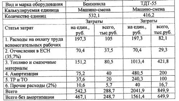 Расчет машино смен. Себестоимость машино часа. 1 машино час