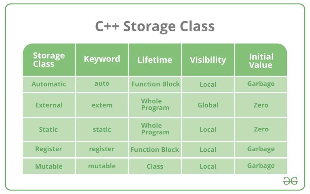 Cpp классы. Class in c++. Mutable c++. Storage class specifier c++. Class cpp методы.