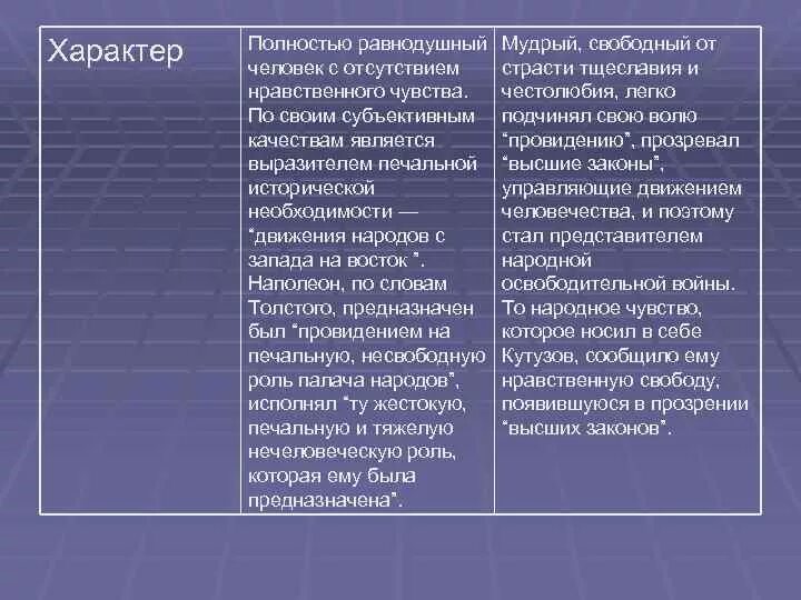 Отношение к войне кутузова и наполеона. Сопоставление образов Кутузова и Наполеона. Сравнительная таблица Наполеона и Кутузова портрет портрет.