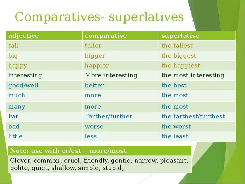 Tall формы прилагательного. Comparative and Superlative adjectives исключения. Superlative таблица. Таблица Comparative and Superlative. Adjective Comparative Superlative таблица.