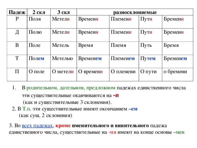 Падеж слова крыльев. Склонение разносклоняемых существительных. Склонение разносклоняемых имен существительных. Склонения существительных таблица. Склонение имен существительных на мя.