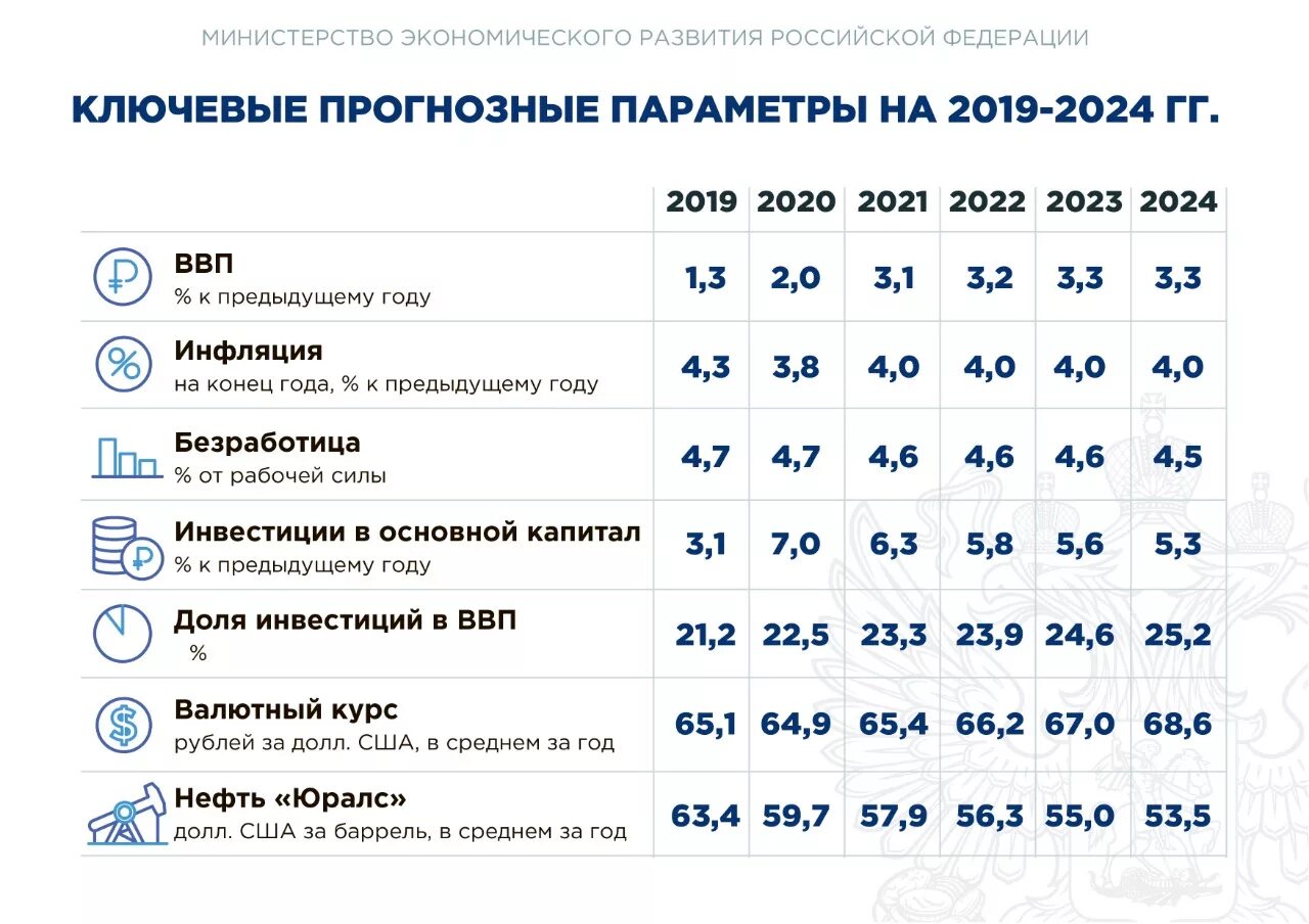 Изменения 1 февраля 2024 года. Показатели социально-экономического развития на 2022 год. Прогноз экономического развития. Основные показатели экономики России 2022. Прогнозы Российской экономики на 2022 год.