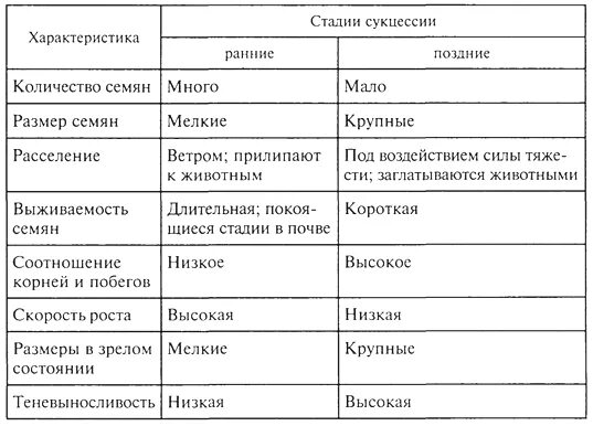 Различия первичной и вторичной сукцессии. Сукцессии первичные и вторичные таблица. Стадии развития вторичной сукцессии. Сравнительная характеристика первичной и вторичной сукцессии. Характеристика первичной и вторичной сукцессии.