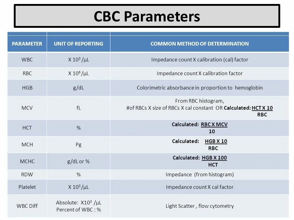 CBC. Клиническое CBC+diff. Parameters. Parameter is. Reporting unit