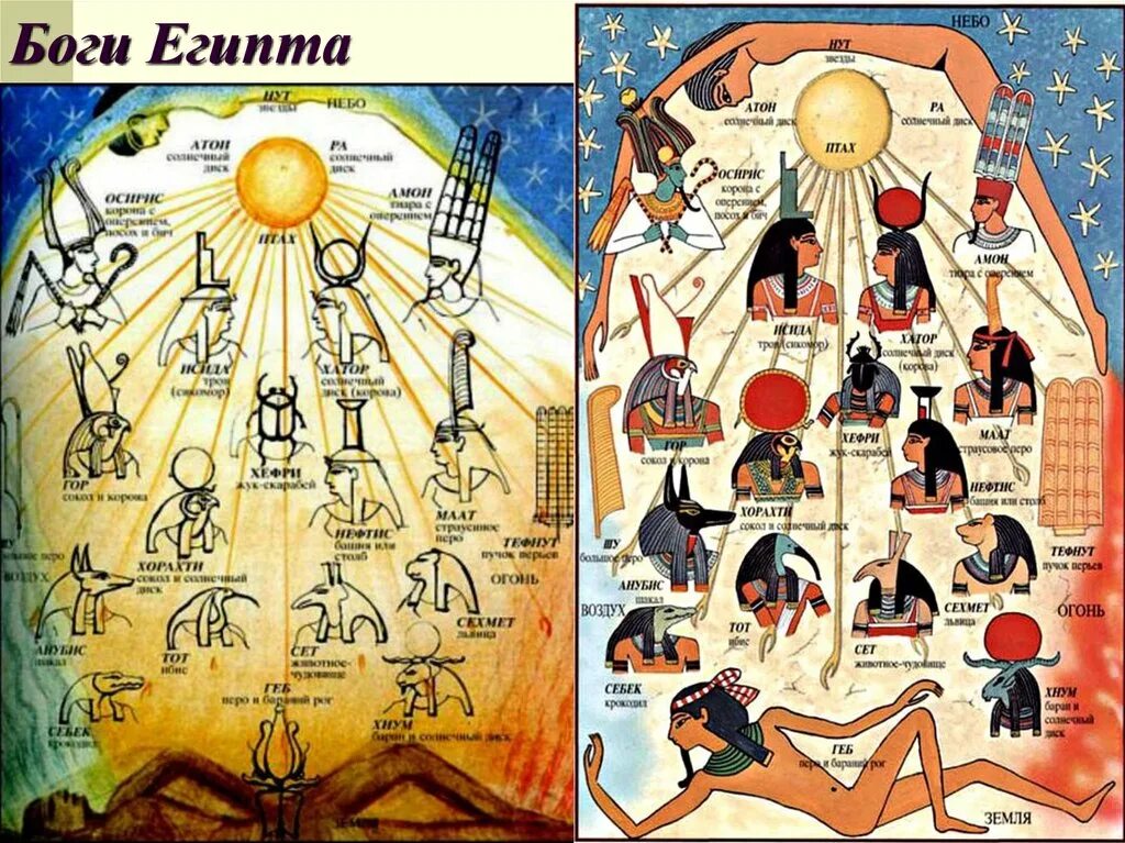 Пантеон богов древнего египта схема. Пантеон египетских богов таблица. Иерархия египетских богов. Пантеон египет. Пантеон египетских богов таблица.