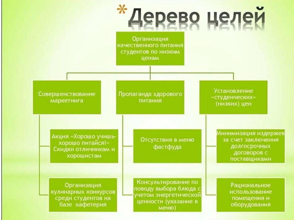 Дерево целей организации пример менеджмент. Пример дерева целей для открытия кафе. Уровни дерево целей организации менеджмент. Древо целей пример организации. Какие могут быть цели организации