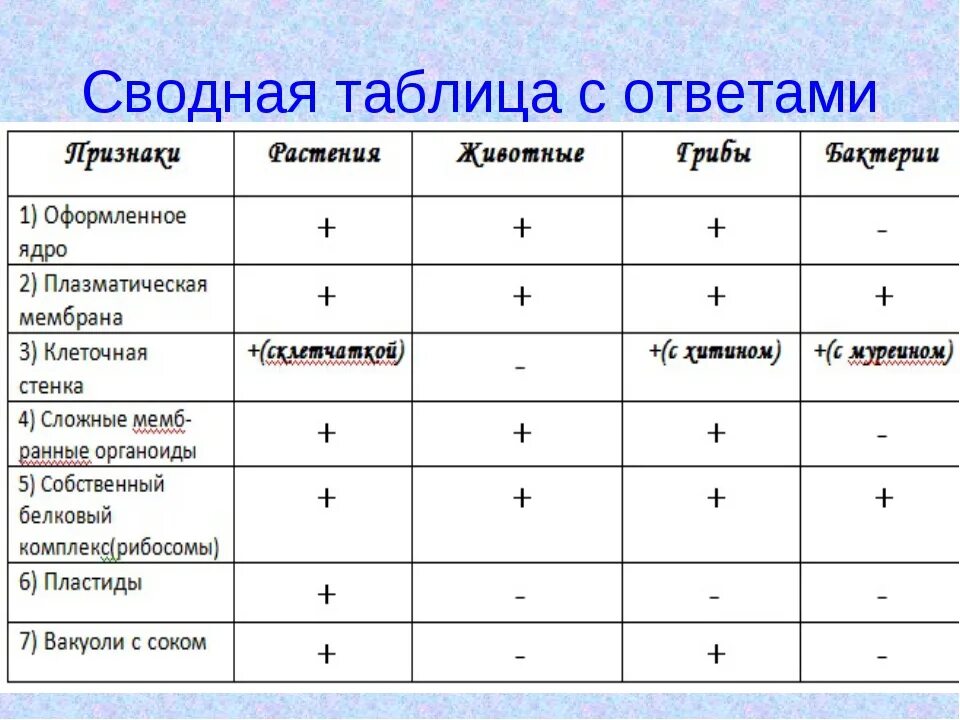 Сравнение бактерий и растений. Сравнительная таблица строения клеток. Сходства и различия клеток бактерий растений и животных. Сравнительная характеристика клеток. Сравнение клеток растений животных грибов и бактерий таблица.