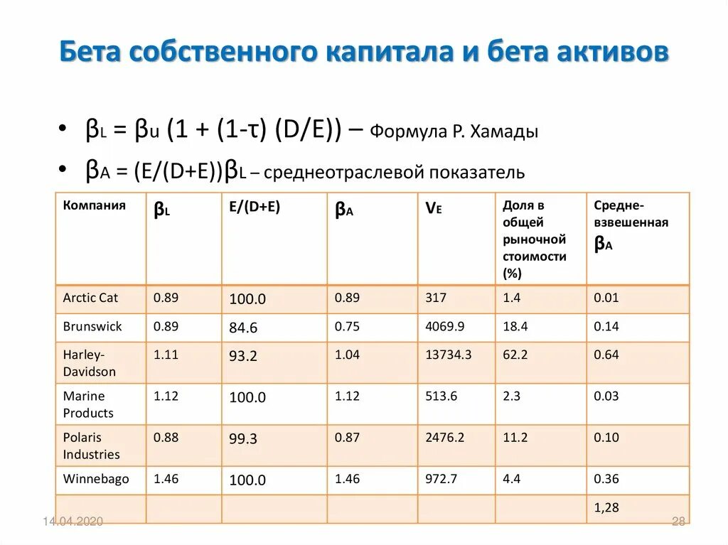 Коэффициент бета формула. Коэффициент бета акции формула. Определите коэффициент бета для долга компании. Бета актива.