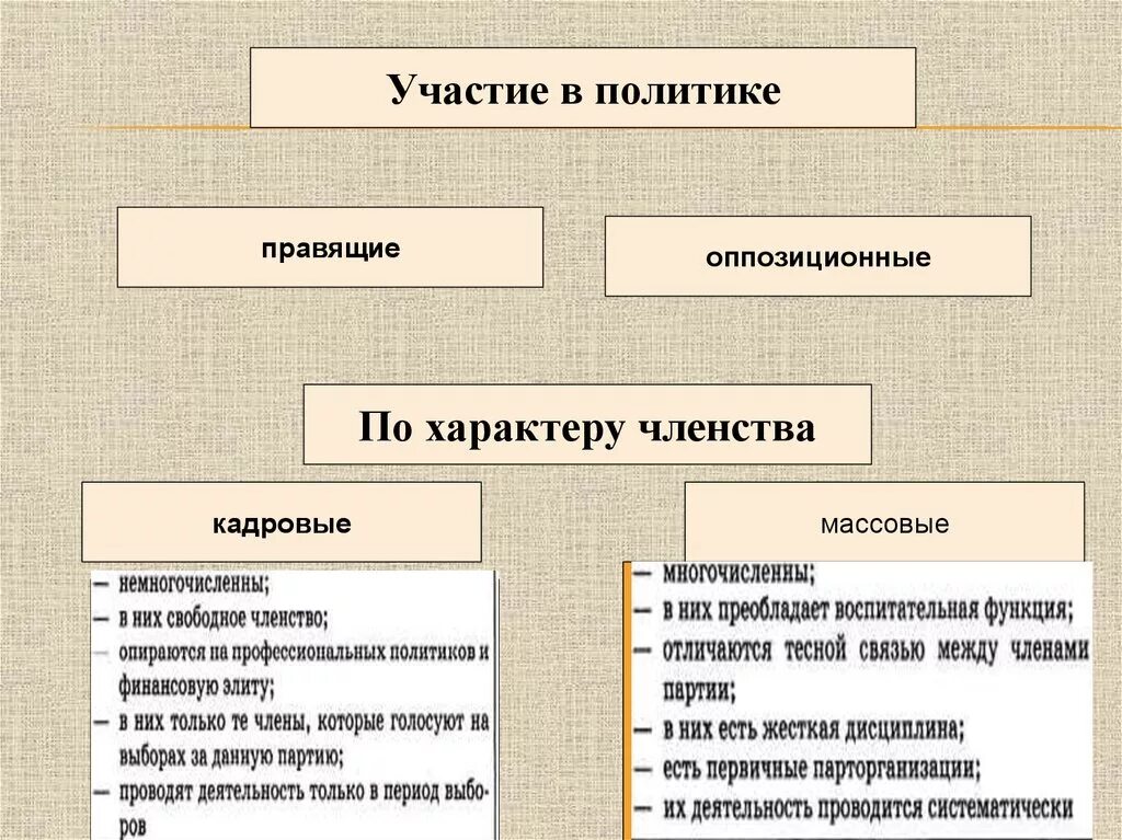 Правящие и оппозиционные партии. Кадровые и оппозиционные партии. Партии правящие и оппозиционные массовые и кадровые. Оппозиционная партия это. Роль правящей партии