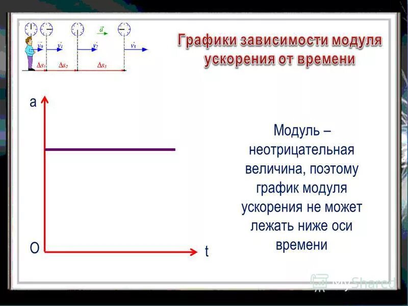 Не найдена зависимая сборка. График модуля ускорения от времени. Зависимость ускорения тела от времени.