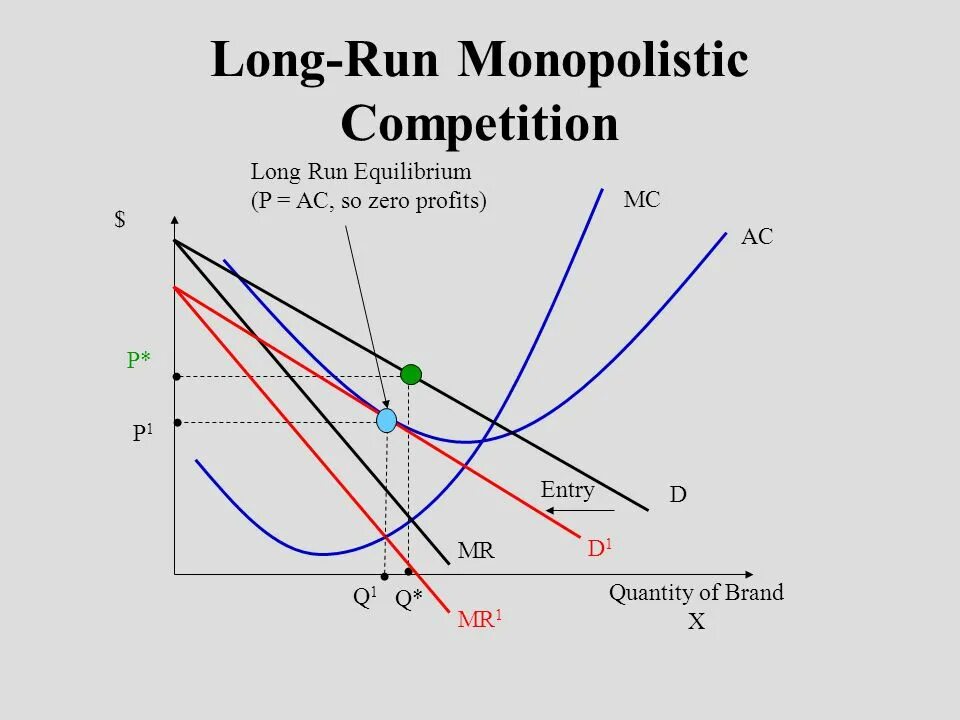 Have a long run. Monopolistic competition long run. equilibrium in monopolistic competition. long run equilibrium. monopolistic competition graph.
