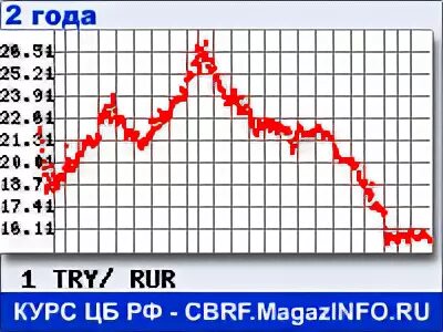 Курс лиры к рублю и доллару