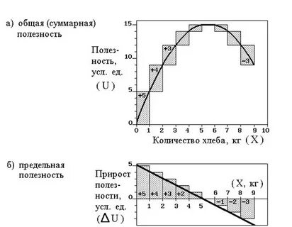 График полезности
