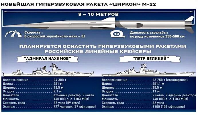 Скорость 9 маха. 3м22 циркон. Циркон оружие России характеристики гиперзвуковое. Ракета циркон дальность стрельбы. Гиперзвуковая ракета 3м22 "циркон".