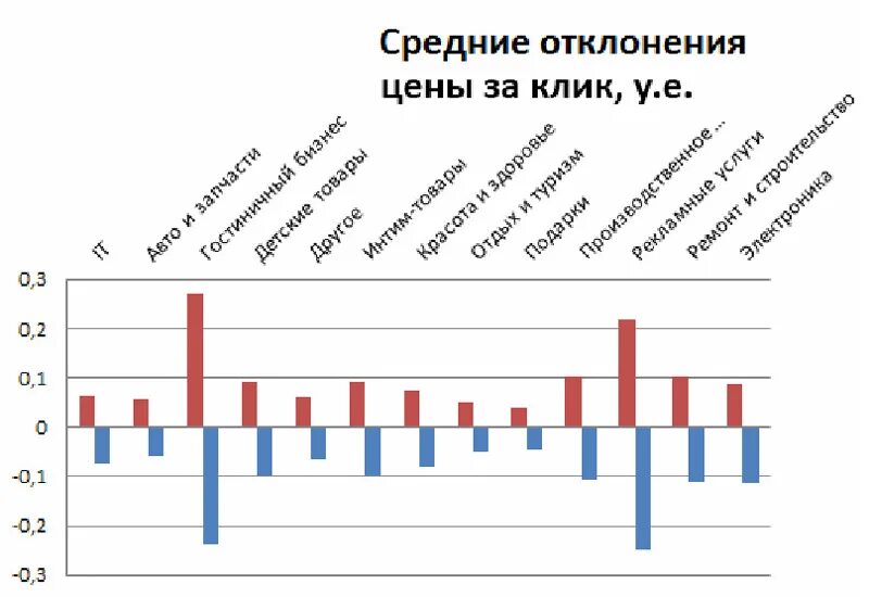 средне положительный
