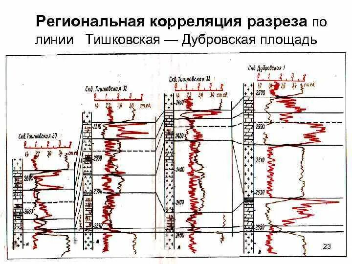 Положительная линейная корреляция. Корреляционная схема скважин. Региональная корреляция. Детальная корреляция разрезов скважин. Коррелированный и некоррелированный процессы.