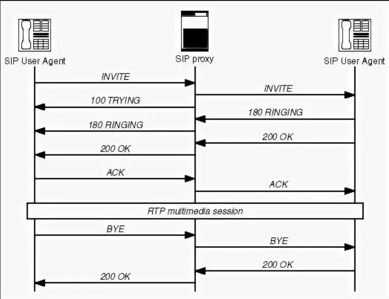 Sip proxy. Протокол SIP В IP телефонии. SIP RTP схема. Схема SIP вызова. SIP сценарий.