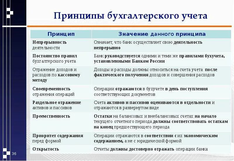 Достоверность ведения бухгалтерского учета. Организуйте основные принципы организации бухгалтерского учета. Охарактеризуйте основные принципы организации бухгалтерского учета. Принципы ведения бухгалтерского учета кратко. Основной принцип бухгалтерского учета.