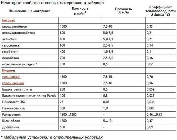Коэффициент плотности материала. Плотность керамической черепицы кг/м3. плотность керамического кирпича кг/м3. коэффициент теплопроводности керамической плитки. плотность керамики кг/м3.