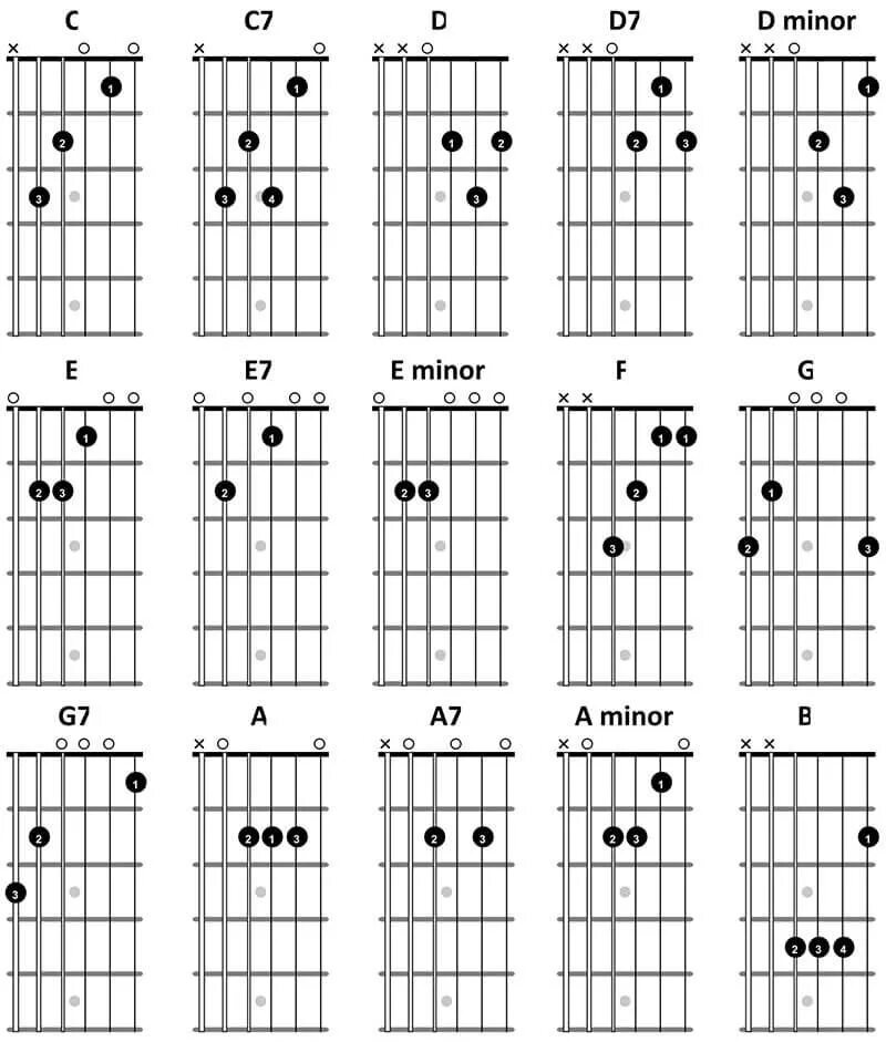 Номера аккорды гитара. Аккорды на 6 струнной гитаре. Пять основных аккордов для гитары. Шпаргалка аккордов для гитары. Схемы аккордов 6 струнной гитары.