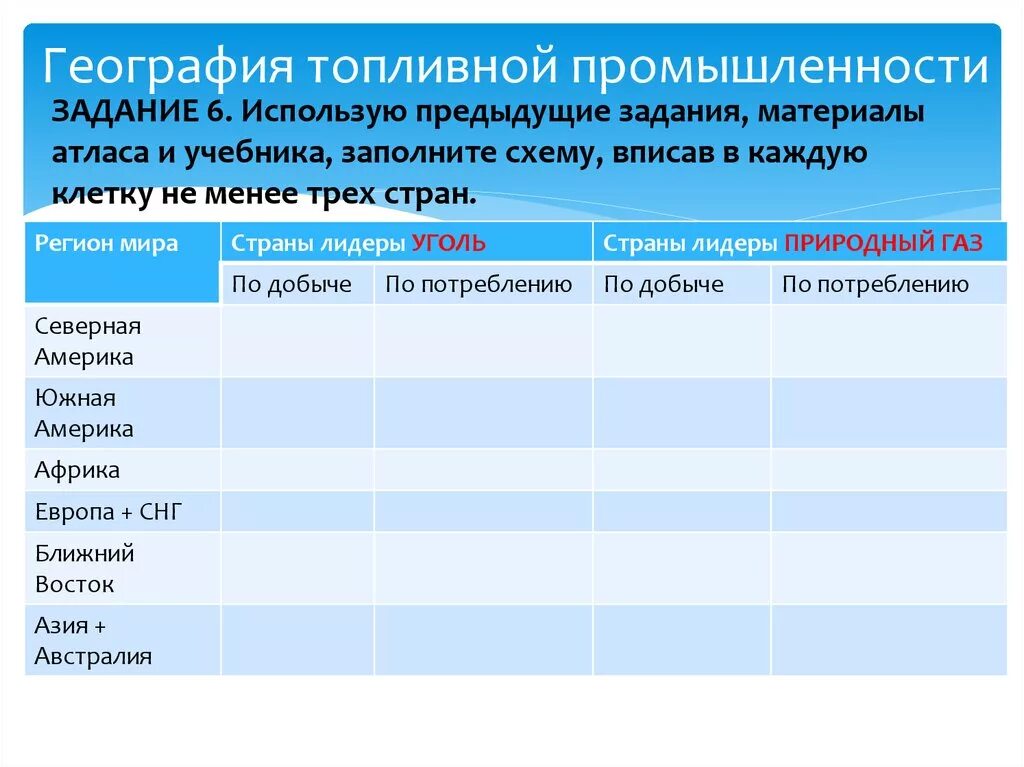 География топливной промышленности. Топливная промышленность страны Лидеры.