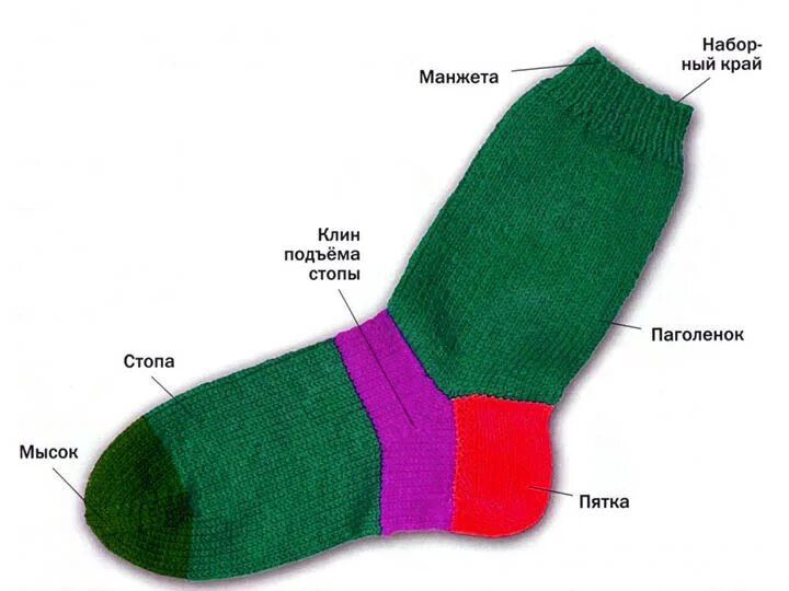 Носки строение. Носки с пяткой спираль. Мысок это. Части носка. Спиральные носки.