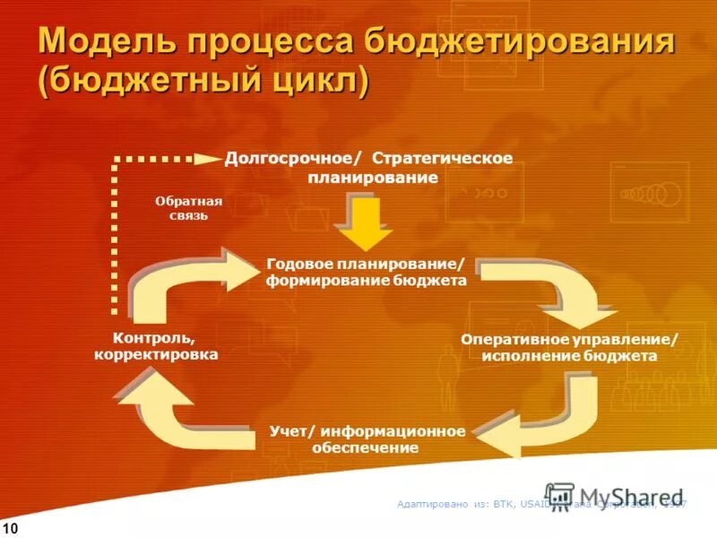 Бюджетирование автоматизация бюджетирования. Процесс бюджетирования. этапы бюджетирования на предприятии. процесс бюджетирования на предприятии. процесс планирования бюджета.