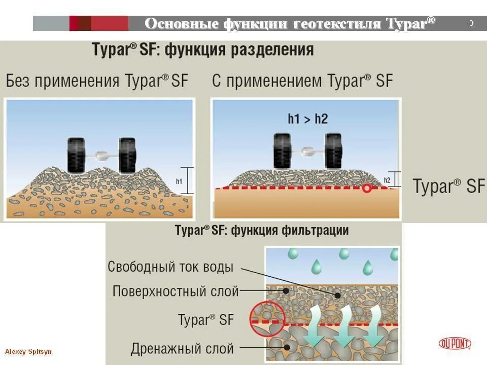 Пропускает ли геотекстиль воду. Геотекстиль функции. Геотекстиль Разделение слоев. Геотекстиль типы. Укладка геотекстиля.