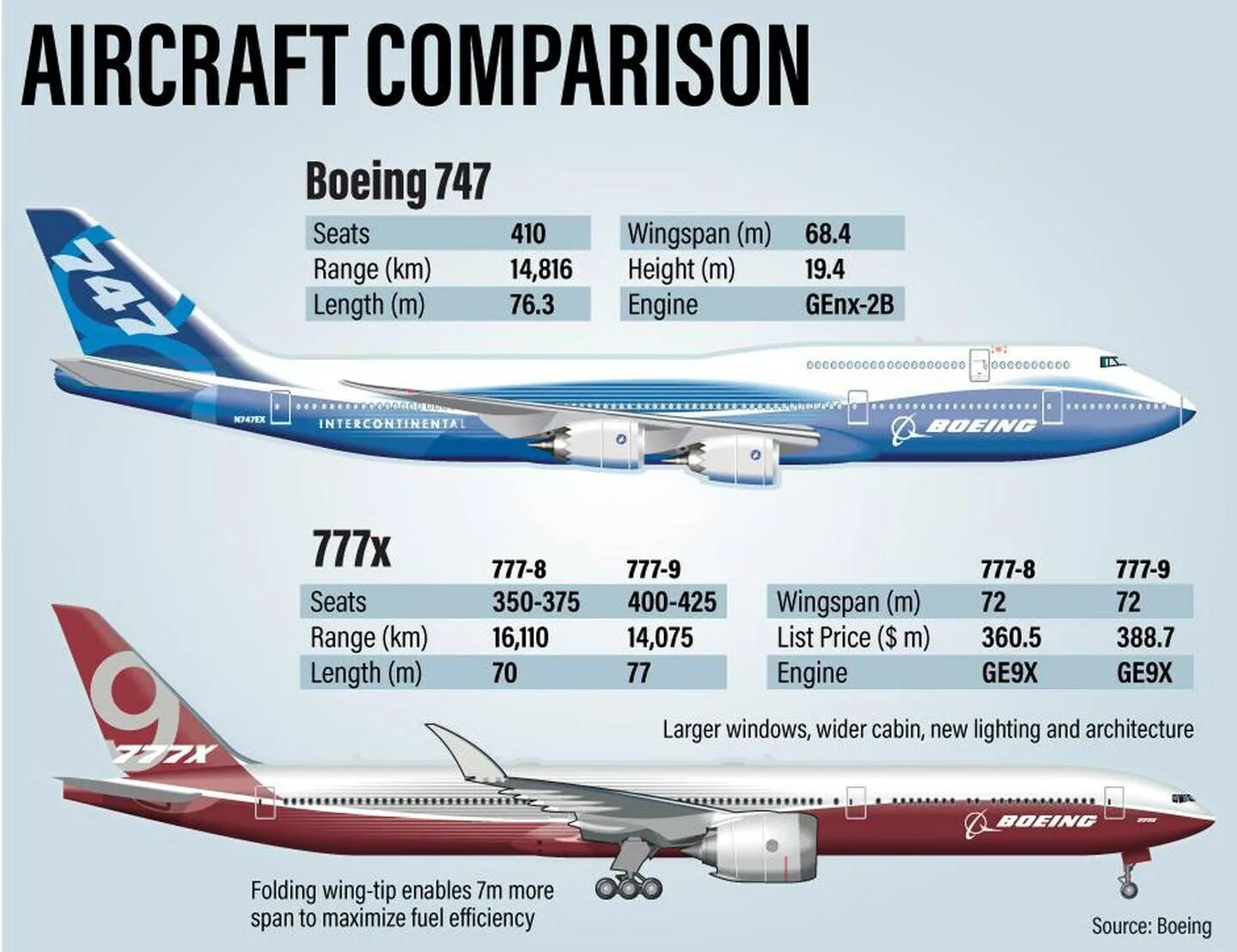 Сколько полетит самолет. Самолет Боинг 747 800. Летно технические характеристики Boeing 777. Боинг 777 Dreamliner. Сравнение самолетов Боинг 747 и 777.