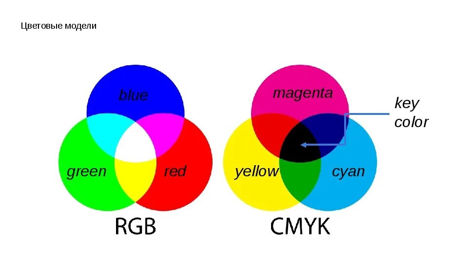 Цветовая модель RGB. Цветовые модели. Цветовая модель CMYK. Цветовые модели в компьютерной графике. В модели rgb используются цвета