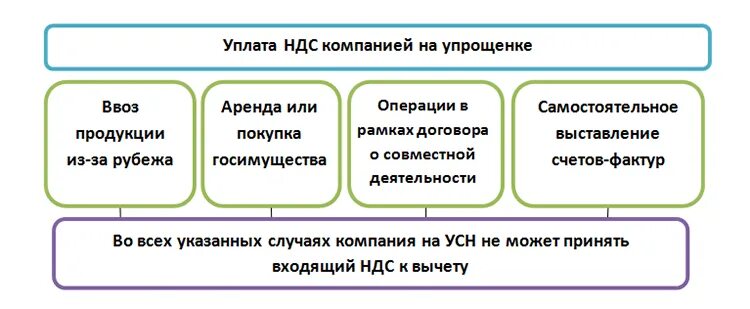 Ндс при усн в 2024 году