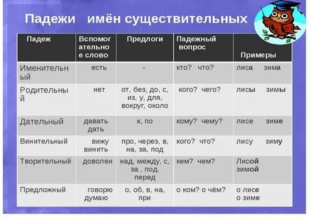 Какие падежи относятся к именам существительным
