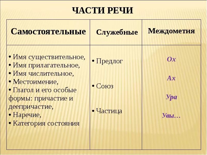 Таблица морфология.самостоятельные и служебные части речи. Самостоятельные части речи и служебные части речи. Морфология самостоятельные и служебные части речи. Части речи самостоятельные и служебные междометия