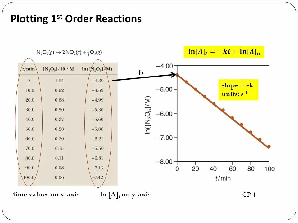 First order Reaction. Graphs of first order Reaction. Second order Reaction graphs. Reaction Kinetics.