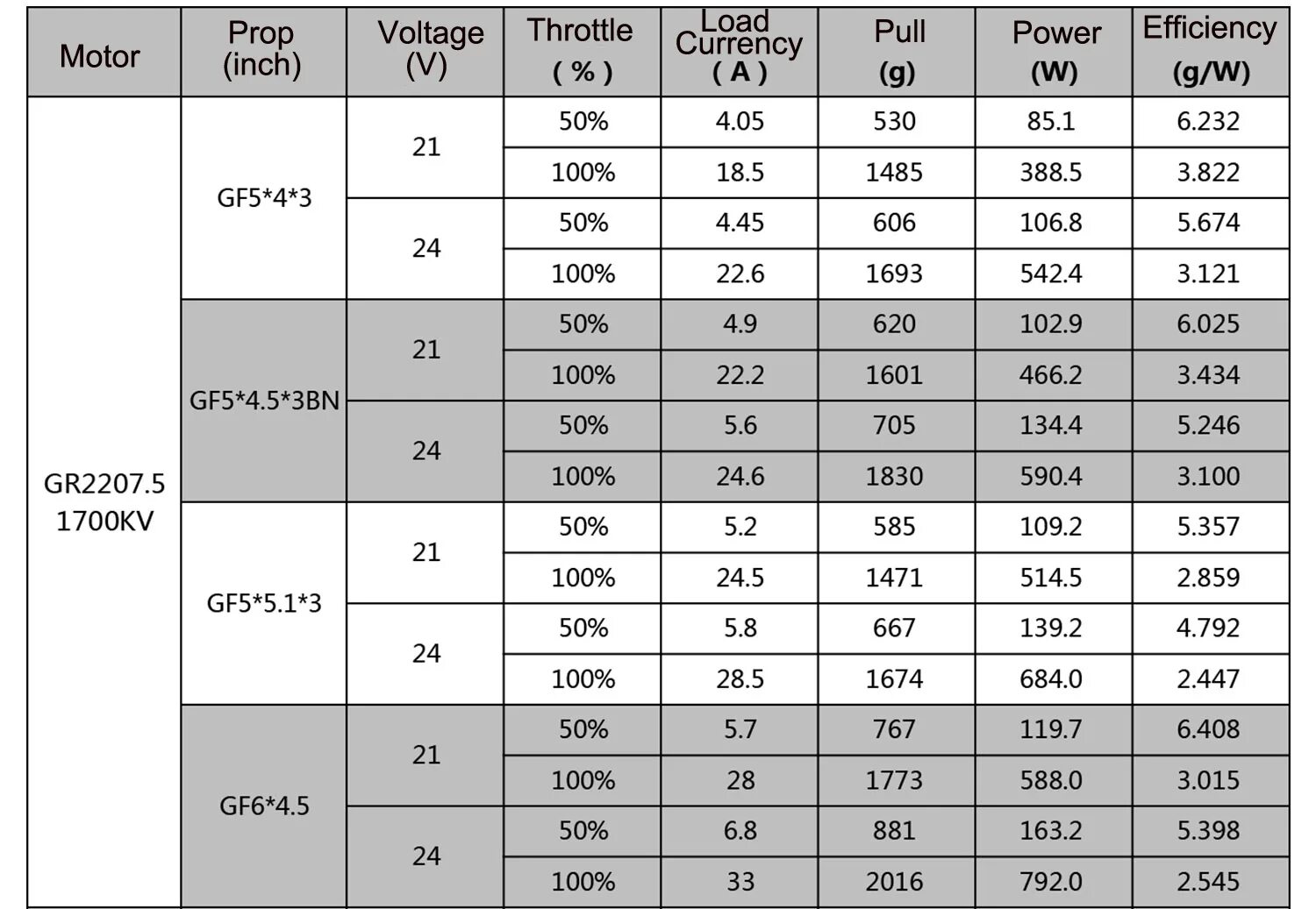 5 от 1700. FLYCAT 5010 750kv таблица. 3008 1900kv характеристики.