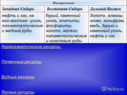Агроклиматические районы восточной сибири