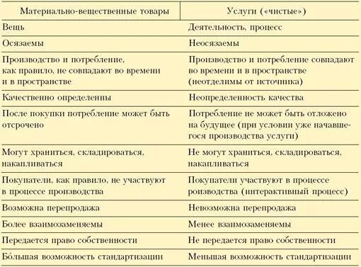 Сравнительная характеристика товаров и услуг. Отличительные характеристики услуг и товаров. Сравнение товара и услуги таблица. Характеристика товаров и услуг. Сходства и различия товара и услуги