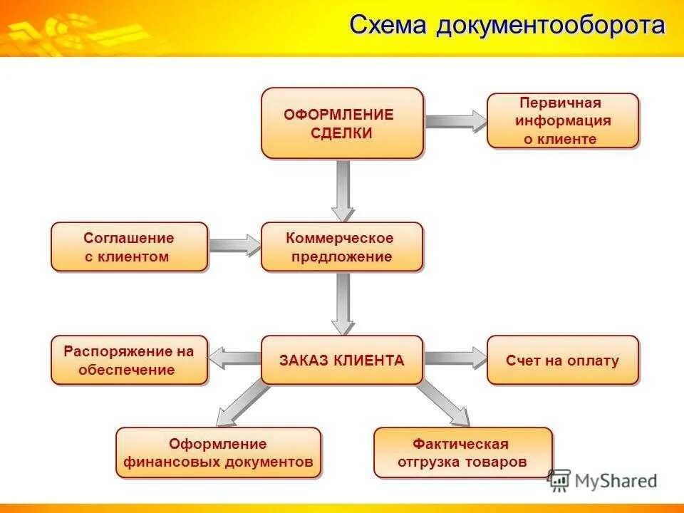 Этапы учета документов. Схема ведения документооборота. Схема электронного документооборота в 1с документооборот. Примерный документооборот предприятия схема. Схема эффективной процедуры документооборота.