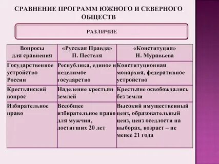 Сравните положения программных документов декабристов
