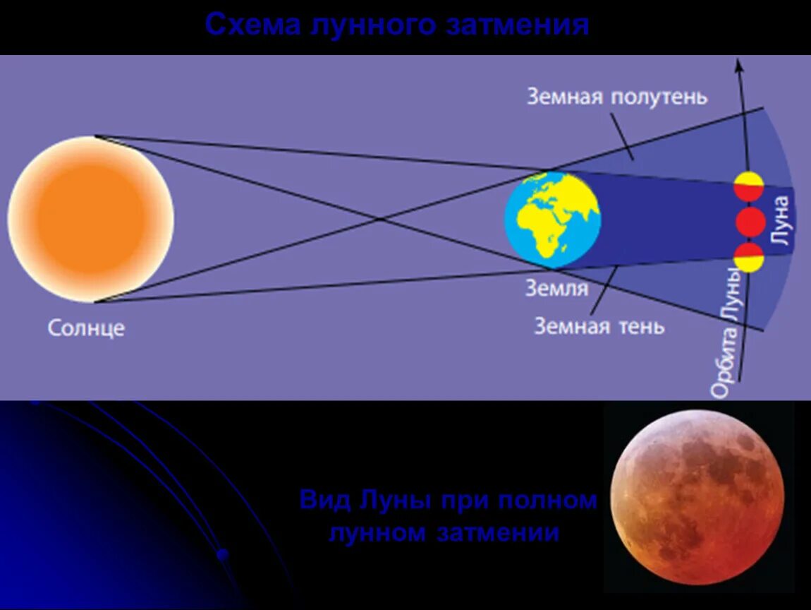 Лунное затмение схема. Схема солнечного и лунного затмения. Солнечное затмение схема. Схема полного затмения Луны.