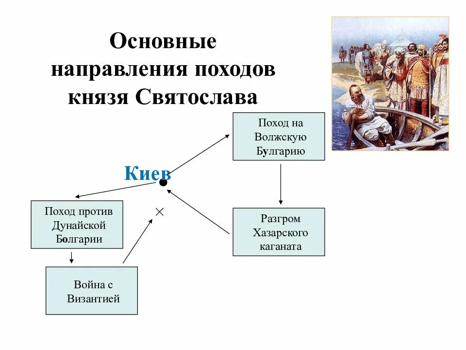 Поход на дунай против византии князь. Основные направления походов святослава. основные направления внешней политики князя святослава является. поход святослава на волжскую булгарию итоги. поход святослава игоревича против волжской булгарии.