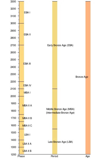 Age periods
