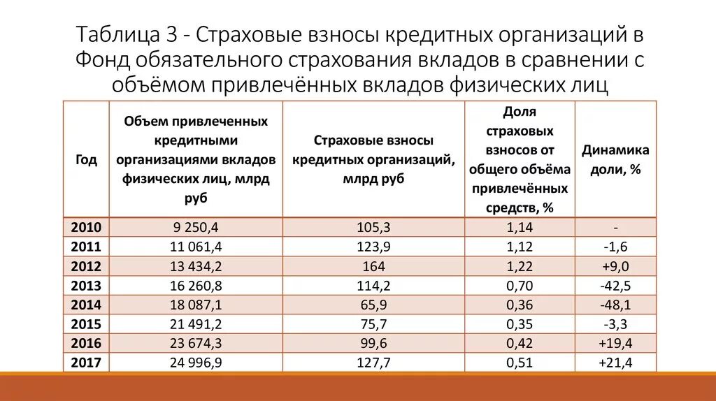 Максимальный размер взносов 2024. Страховые взносы таблица. Страховые взносы по годам таблица. Фонды страхования это таблица. Кредитное страхование таблицы.