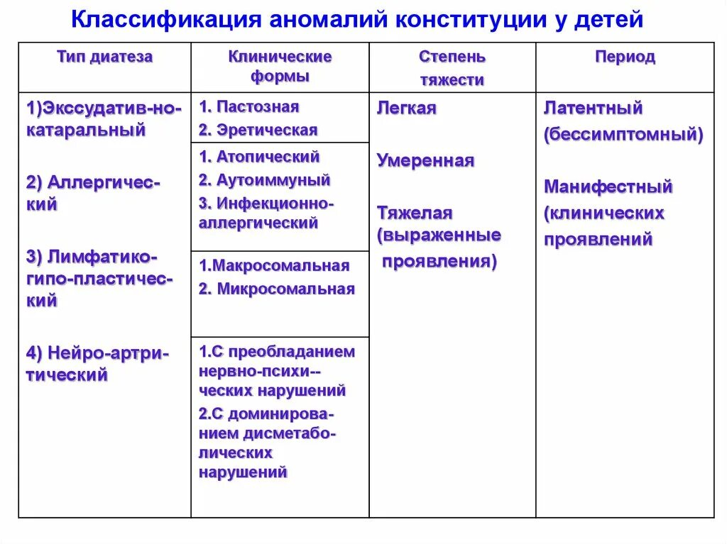 Аномалии конституции. Аномалии конституции классификация. аномалии конституции у детей педиатрия. аномалии конституции диатезы таблица. аномалии конституции дифференциальная диагностика.