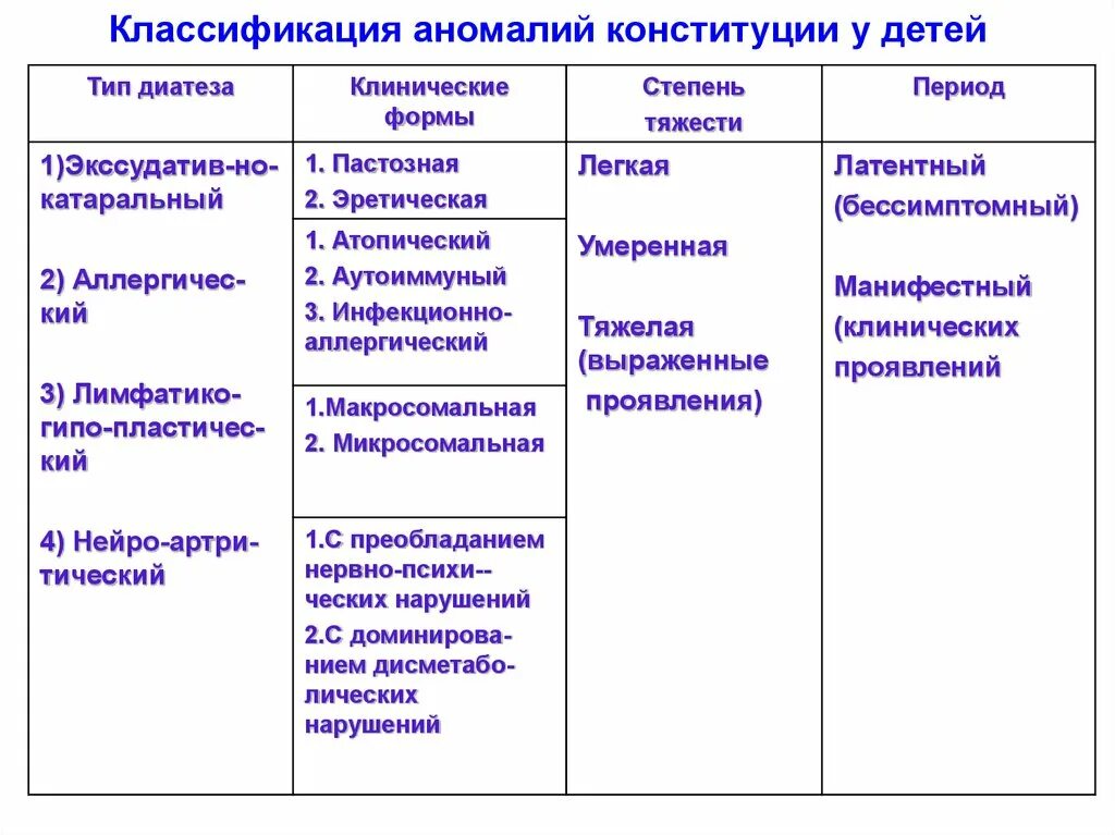 Аномалии конституции педиатрия. Аномалии Конституции классификация. Аномалии Конституции у детей педиатрия. Аномалии Конституции диатезы таблица. Аномалии Конституции дифференциальная диагностика.