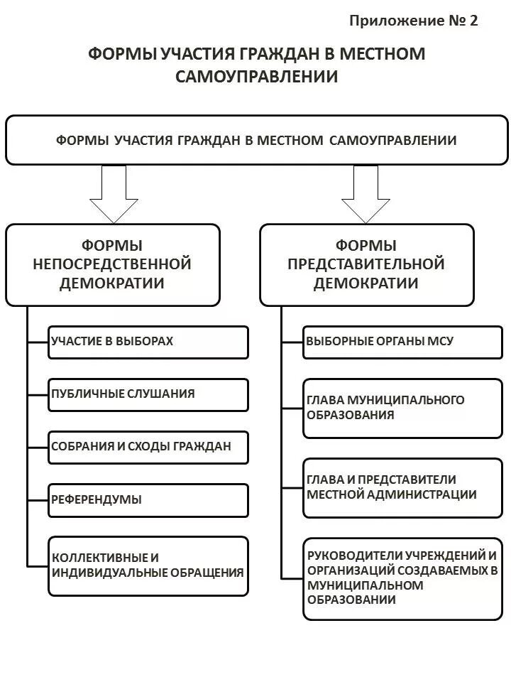 Формы местного самоуправления включают. Формы осуществления местного самоуправления схема. Формы органов местного самоуправления в РФ. Формы осуществления населением местного самоуправления. Формы осуществления местного самоуправления в РФ схема.