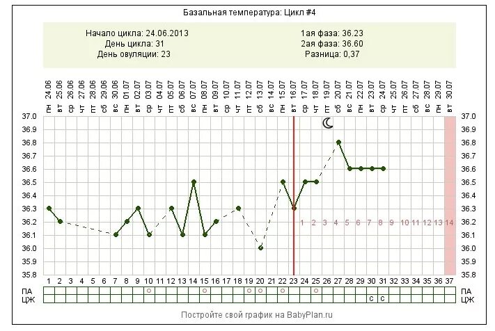 Температура во втором цикле. 27 День цикла БТ 37.2. Эстроген прогестероновая недостаточность график БТ. Беременный график БТ. Базальная температура 37.1 25 день цикла.