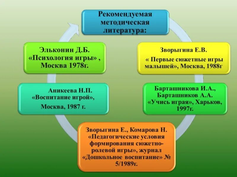 Методика руководства играми